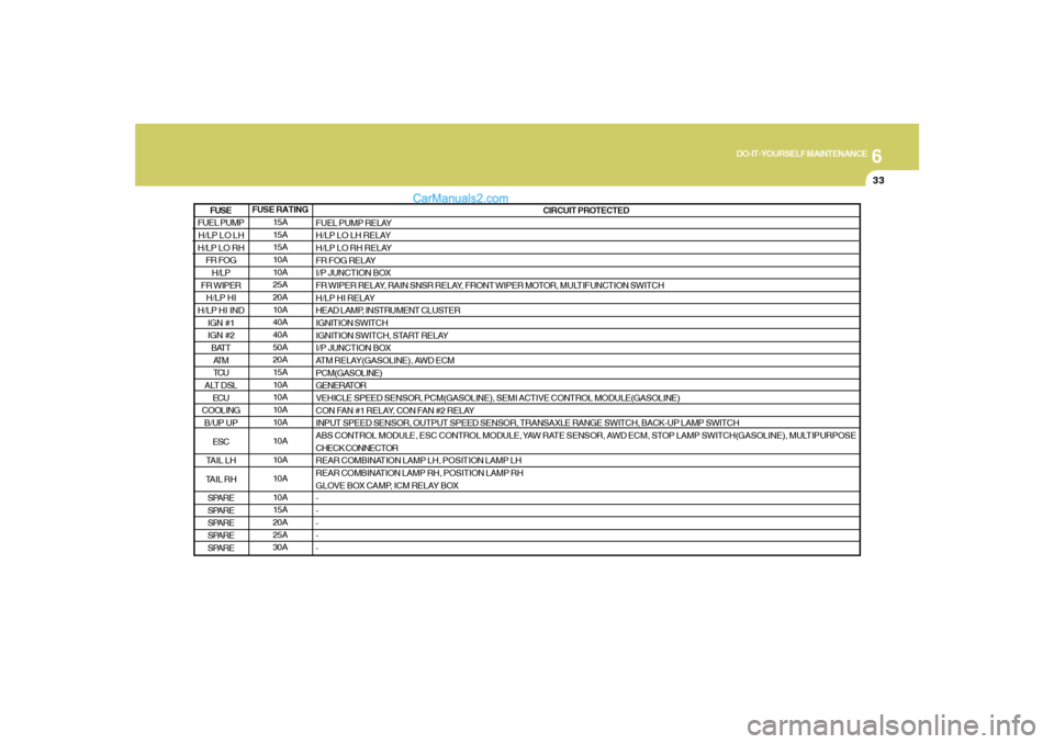 Hyundai Santa Fe 2007 Owners Manual 6
DO-IT-YOURSELF MAINTENANCE
33
FUSE RATING
15A
15A
15A
10A
10A
25A
20A
10A
40A
40A
50A
20A
15A
10A
10A
10A
10A
10A
10A
10A
10A
15A
20A
25A
30ACIRCUIT PROTECTED
FUEL PUMP RELAY
H/LP LO LH RELAY
H/LP L Hyundai Santa Fe 2007 Owners Manual 6
DO-IT-YOURSELF MAINTENANCE
33
FUSE RATING
15A
15A
15A
10A
10A
25A
20A
10A
40A
40A
50A
20A
15A
10A
10A
10A
10A
10A
10A
10A
10A
15A
20A
25A
30ACIRCUIT PROTECTED
FUEL PUMP RELAY
H/LP LO LH RELAY
H/LP L