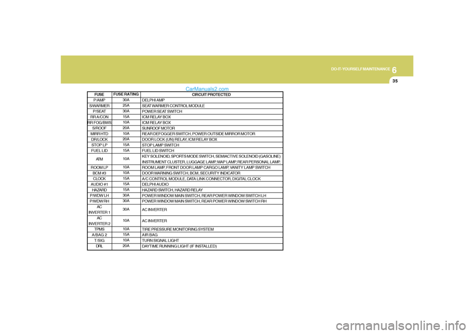 Hyundai Santa Fe 2007  Owners Manual 6
DO-IT-YOURSELF MAINTENANCE
35
FUSE RATING
30A
25A
30A
15A
10A
20A
10A
20A
15A
15A
10A
10A
10A
15A
15A
15A
30A
30A
30A
10A
10A
15A
10A
20ACIRCUIT PROTECTED
DELPHI AMP
SEAT WARMER CONTROL MODULE
POWER