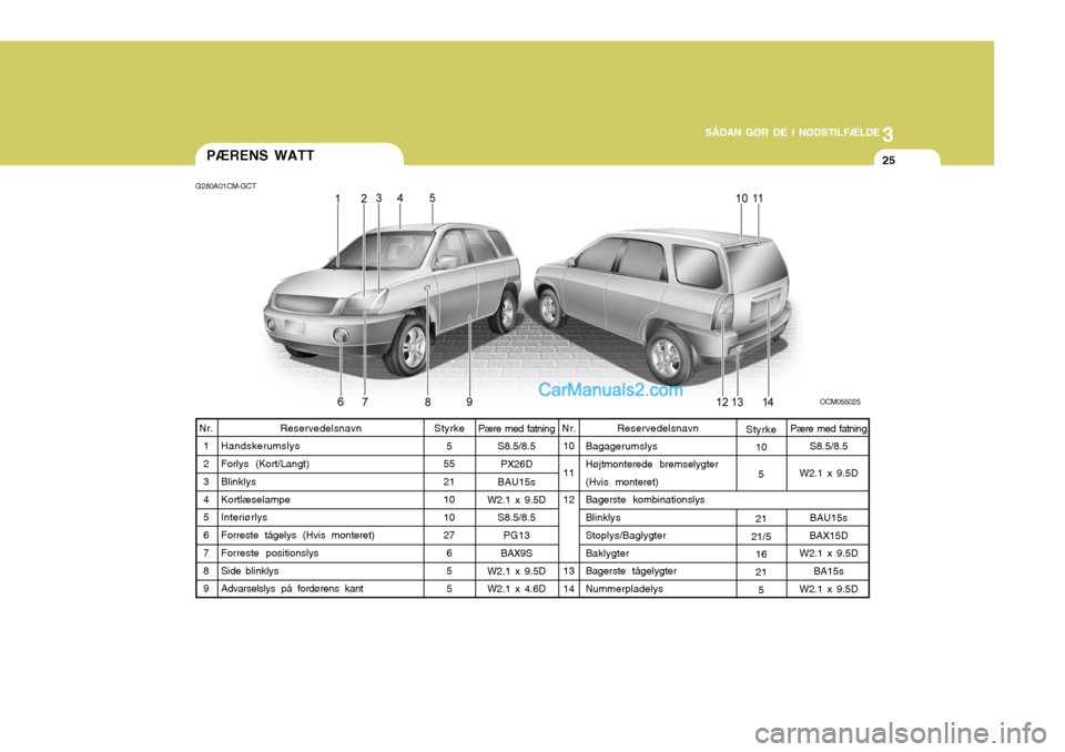 Hyundai Santa Fe 2007  Instruktionsbog (in Danish) 3
SÅDAN GØR DE I NØDSTILFÆLDE
25PÆRENS WATT
G280A01CM-GCT
Reservedelsnavn
Bagagerumslys Højtmonterede bremselygter (Hvis monteret) Bagerste kombinationslys Blinklys Stoplys/Baglygter Baklygter B