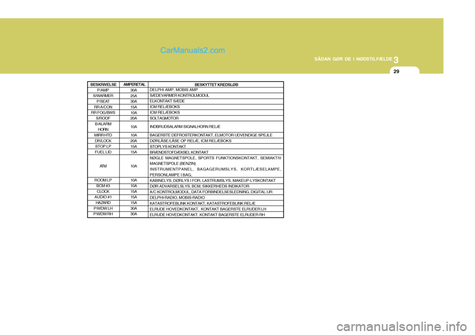 Hyundai Santa Fe 2007  Instruktionsbog (in Danish) 3
SÅDAN GØR DE I NØDSTILFÆLDE
29
30A 25A 30A15A 10A 20A 10A10A 20A 15A 15A 10A10A 10A 15A15A 15A 30A30A DELPHI AMP, MOBIS AMP SÆDEVARMER KONTROLMODULELKONTAKT SÆDEICM RELÆBOKSICM RELÆBOKS SOLT