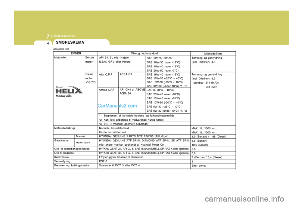 Hyundai Santa Fe 2007 Instruktionsbog (in Danish) 7SPECIFIKATIONER
4SMØRESKEMA
Olie-og fedt-standard
API SJ, SL eller Højere, ILSAC GF-3 eller Højere *1. Begrænset af kørselsforholdene og forhandlingsområde *2. Kan ikke anbefales til vedvarende Hyundai Santa Fe 2007 Instruktionsbog (in Danish) 7SPECIFIKATIONER
4SMØRESKEMA
Olie-og fedt-standard
API SJ, SL eller Højere, ILSAC GF-3 eller Højere *1. Begrænset af kørselsforholdene og forhandlingsområde *2. Kan ikke anbefales til vedvarende