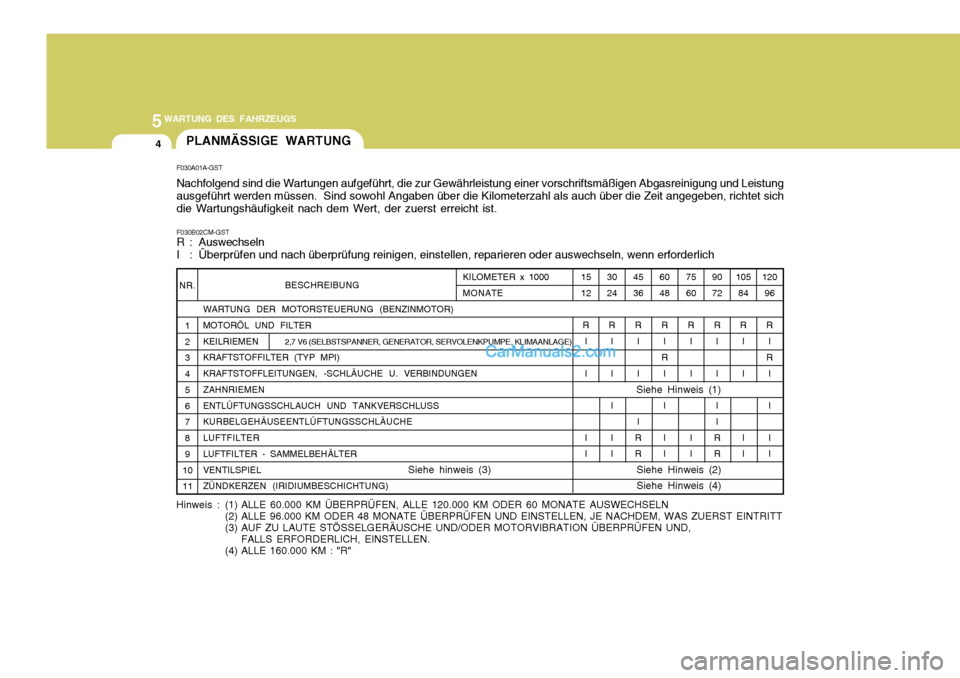 Hyundai Santa Fe 2007 Betriebsanleitung (in German) 5WARTUNG DES FAHRZEUGS
4PLANMÄSSIGE WARTUNG
F030A01A-GST Nachfolgend sind die Wartungen aufgeführt, die zur Gewährleistung einer vorschriftsmäßigen Abgasreinigung und Leistung ausgeführt werden Hyundai Santa Fe 2007 Betriebsanleitung (in German) 5WARTUNG DES FAHRZEUGS
4PLANMÄSSIGE WARTUNG
F030A01A-GST Nachfolgend sind die Wartungen aufgeführt, die zur Gewährleistung einer vorschriftsmäßigen Abgasreinigung und Leistung ausgeführt werden
