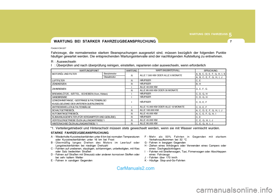 Hyundai Santa Fe 2007 Betriebsanleitung (in German) 5
WARTUNG DES FAHRZEUGS
7WARTUNG BEI STARKER FAHRZEUGBEANSPRUCHUNG
WARTUNGSPUNKT
MOTORÖL UND FILTER LUFTFILTER ZÜNDKERZEN ZAHNRIEMEN BREMSKLÖTZE, -SÄTTEL, -SCHEIBEN (Vorn, Hinten) HANDBREMSE LENKZ Hyundai Santa Fe 2007 Betriebsanleitung (in German) 5
WARTUNG DES FAHRZEUGS
7WARTUNG BEI STARKER FAHRZEUGBEANSPRUCHUNG
WARTUNGSPUNKT
MOTORÖL UND FILTER LUFTFILTER ZÜNDKERZEN ZAHNRIEMEN BREMSKLÖTZE, -SÄTTEL, -SCHEIBEN (Vorn, Hinten) HANDBREMSE LENKZ
