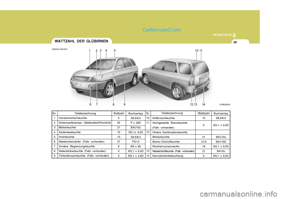 Hyundai Santa Fe 2007 Betriebsanleitung (in German) 6
SELBSTHILFE
39
Wattzahl 5
55 21 10 10 27
65 5
10 11 12 13 14 Buchsentyp
S8,5/8,5
W2,1 x 9,5D
BAU15s
BAY15D
W2,1 x 9,5D
BA15s
W2,1 x 9,5D
Buchsentyp
S8,5/8,5
P x 26D
BAU15s
W2,1x 9,5D
S8,5/8,5PG13
BA Hyundai Santa Fe 2007 Betriebsanleitung (in German) 6
SELBSTHILFE
39
Wattzahl 5
55 21 10 10 27
65 5
10 11 12 13 14 Buchsentyp
S8,5/8,5
W2,1 x 9,5D
BAU15s
BAY15D
W2,1 x 9,5D
BA15s
W2,1 x 9,5D
Buchsentyp
S8,5/8,5
P x 26D
BAU15s
W2,1x 9,5D
S8,5/8,5PG13
BA