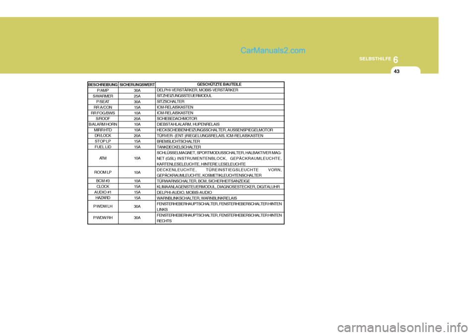 Hyundai Santa Fe 2007  Betriebsanleitung (in German) 6
SELBSTHILFE
43
SICHERUNGSWERT 30A 25A 30A 15A10A 20A 10A10A 20A 15A15A 10A 10A 10A 15A 15A 15A 30A 30A GESCHÜTZTE BAUTEILE
DELPHI-VERSTÄRKER, MOBIS-VERSTÄRKER SITZHEIZUNGSSTEUERMODUL SITZSCHALTER