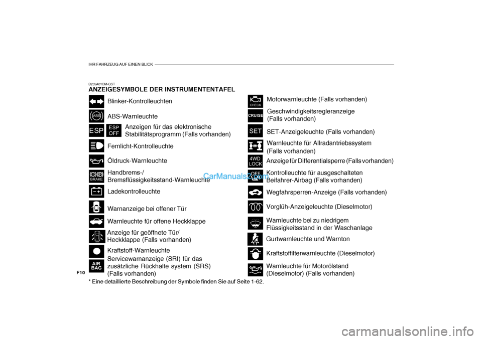 Hyundai Santa Fe 2007  Betriebsanleitung (in German) IHR FAHRZEUG AUF EINEN BLICK
F10B255A01CM-GST ANZEIGESYMBOLE DER INSTRUMENTENTAFEL * Eine detaillierte Beschreibung der Symbole finden Sie auf Seite 1-62.
Warnleuchte für Allradantriebssystem (Falls 