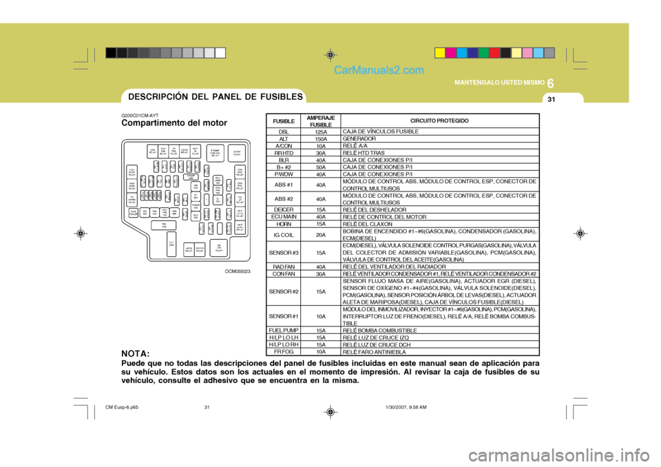 Hyundai Santa Fe 2007  Manual del propietario (in Spanish) 6
MANTENGALO USTED MISMO
31DESCRIPCIÓN DEL PANEL DE FUSIBLES
G200C01CM-AYT
Compartimento del motor
OCM055023
AMPERAJEFUSIBLE 125A 150A10A30A40A50A40A 40A 40A 15A 40A15A 20A 15A 40A 30A 15A 10A 15A 15