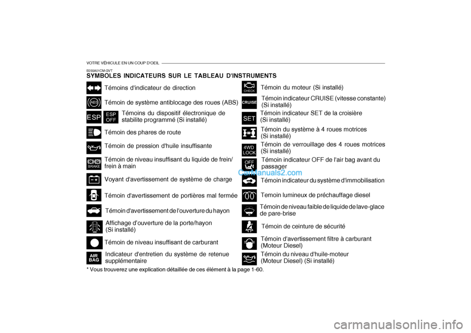 Hyundai Santa Fe 2007 Manuel du propriétaire (in French) VOTRE VÉHICULE EN UN COUP DOEIL
B255A01CM-GVT SYMBOLES INDICATEURS SUR LE TABLEAU DINSTRUMENTS
* Vous trouverez une explication détaillée de ces élément à la page 1-60.
Témoin du système à Hyundai Santa Fe 2007 Manuel du propriétaire (in French) VOTRE VÉHICULE EN UN COUP DOEIL
B255A01CM-GVT SYMBOLES INDICATEURS SUR LE TABLEAU DINSTRUMENTS
* Vous trouverez une explication détaillée de ces élément à la page 1-60.
Témoin du système à