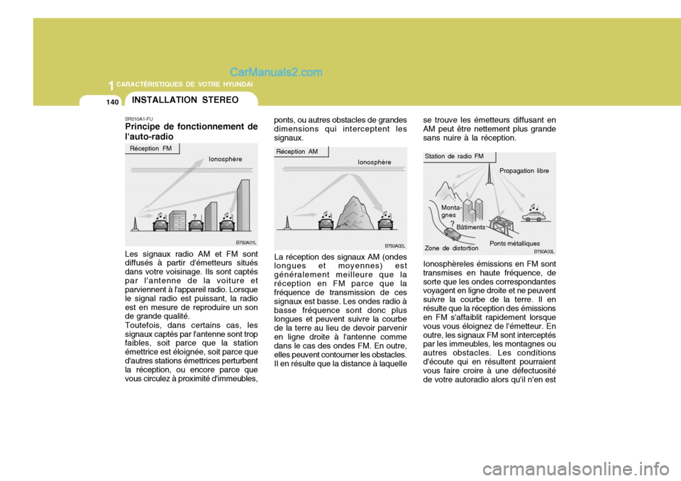 Hyundai Santa Fe 2007  Manuel du propriétaire (in French) 1CARACTÉRISTIQUES DE VOTRE HYUNDAI
140INSTALLATION STEREO
B750A02L Monta- gnes
Bâtiments
Ponts métalliquesPropagation libreB750A03L
B750A01L
Zone de distortion
La réception des signaux AM (ondes
l