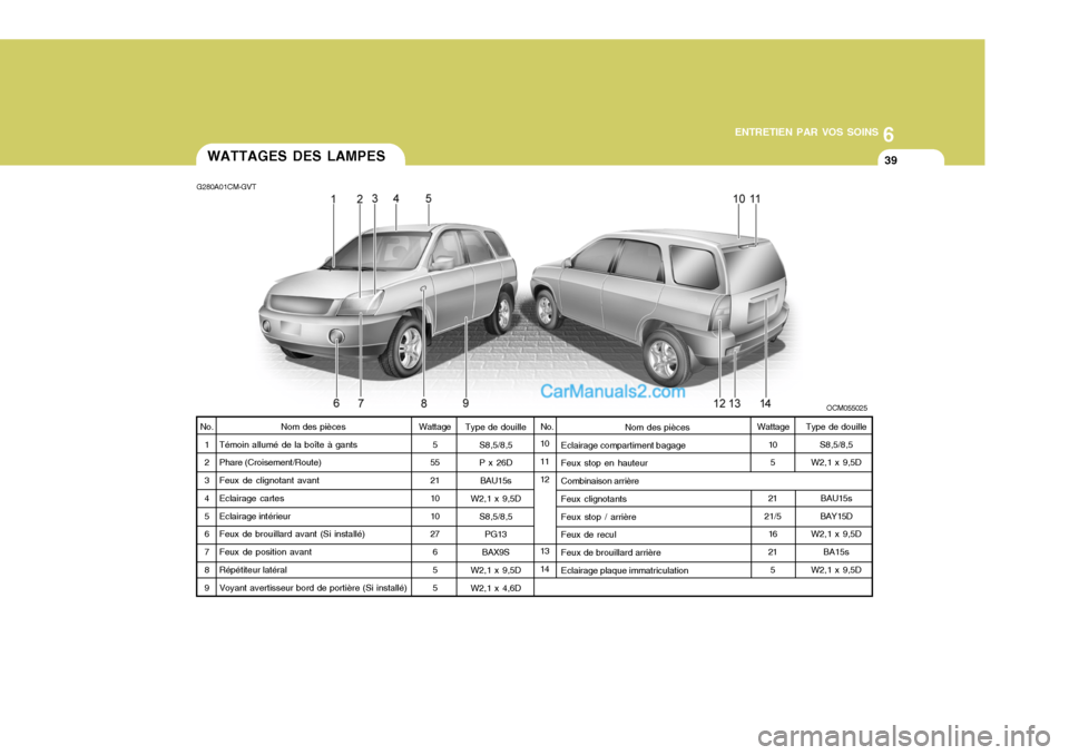 Hyundai Santa Fe 2007  Manuel du propriétaire (in French) 6
ENTRETIEN PAR VOS SOINS
39
Nom des pièces
Témoin allumé de la boîte à gants Phare (Croisement/Route) Feux de clignotant avant Eclairage cartes Eclairage intérieur Feux de brouillard avant (Si 