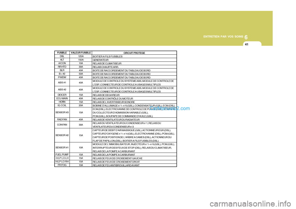 Hyundai Santa Fe 2007  Manuel du propriétaire (in French) 6
ENTRETIEN PAR VOS SOINS
41
VALEUR FUSIBLE 125A 150A10A 30A 40A50A 40A 40A 40A 15A 40A 15A20A 15A40A 30A 15A 10A 15A 15A 15A 10A CIRCUIT PROTEGE
BOITIER A FILS FUSIBLESGENERATEURRELAIS DE CLIMATISEUR