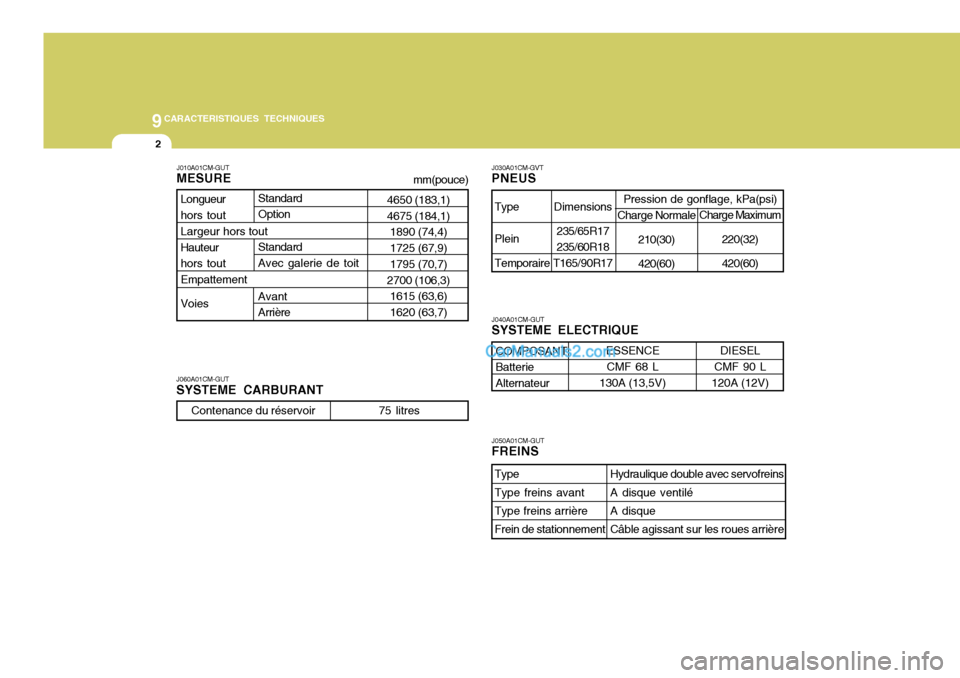 Hyundai Santa Fe 2007  Manuel du propriétaire (in French) 9CARACTERISTIQUES TECHNIQUES
2
J010A01CM-GUT MESURE
J040A01CM-GUT SYSTEME ELECTRIQUE
J060A01CM-GUT SYSTEME CARBURANT J030A01CM-GVTPNEUS J050A01CM-GUT FREINS
4650 (183,1) 4675 (184,1)
1890 (74,4)1725 (