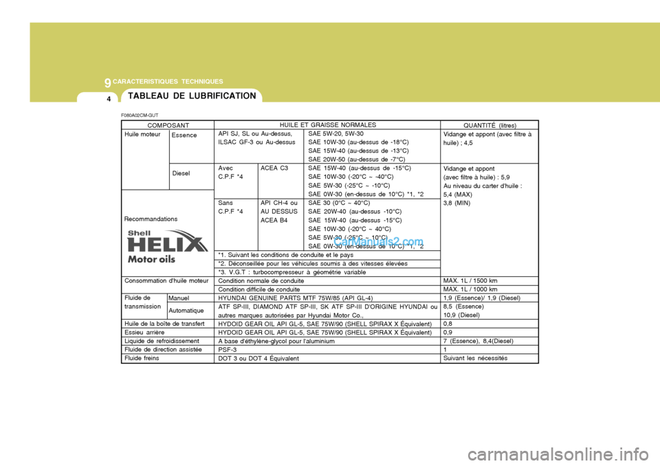 Hyundai Santa Fe 2007  Manuel du propriétaire (in French) 9CARACTERISTIQUES TECHNIQUES
4TABLEAU DE LUBRIFICATION
HUILE ET GRAISSE NORMALES
API SJ, SL ou Au-dessus, SAE 5W-20, 5W-30 
ILSAC GF-3 ou Au-dessus SAE 10W-30 (au-dessus de -18°C) SAE 15W-40 (au-dess