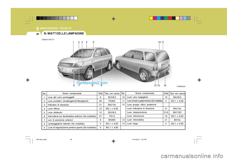 Hyundai Santa Fe 2007  Manuale del proprietario (in Italian) 6
36
MANUTENZIONE "FAI-DA-TE"
G280A01CM-GTTN. WATT DELLE LAMPADINE
Nome componente
Luce del vano portaoggetti Luce proiettori (Anabbaglianti/Abbaglianti) Indicatori di direzione Luce lettrua Luce abit