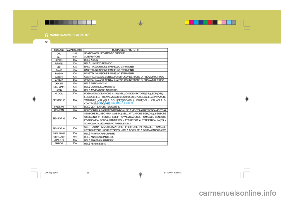 Hyundai Santa Fe 2007  Manuale del proprietario (in Italian) 6
38
MANUTENZIONE "FAI-DA-TE"
AMPERAGGIO125A 150A10A 30A 40A50A 40A 40A40A 15A 40A15A 20A 15A 40A 30A 15A 10A 15A 15A 15A10A COMPONENTI PROTETTI
SCATOLA COLLEGAMENTO FUSIBILE ALTERNATORERELÈ A/CON RE