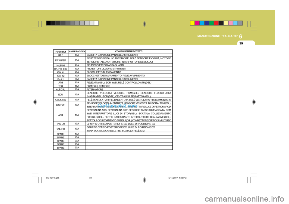 Hyundai Santa Fe 2007  Manuale del proprietario (in Italian) 6
MANUTENZIONE "FAI-DA-TE"
39
AMPERAGGIO 10A 25A20A 10A40A 40A 50A20A 15A 10A 10A10A10A 10A 10A 10A10A 15A 20A 25A30A COMPONENTI PROTETTI
BASETTA GIUNZIONE PANNELLO STRUMENTI RELÈ TERGICRISTALLO ANTE