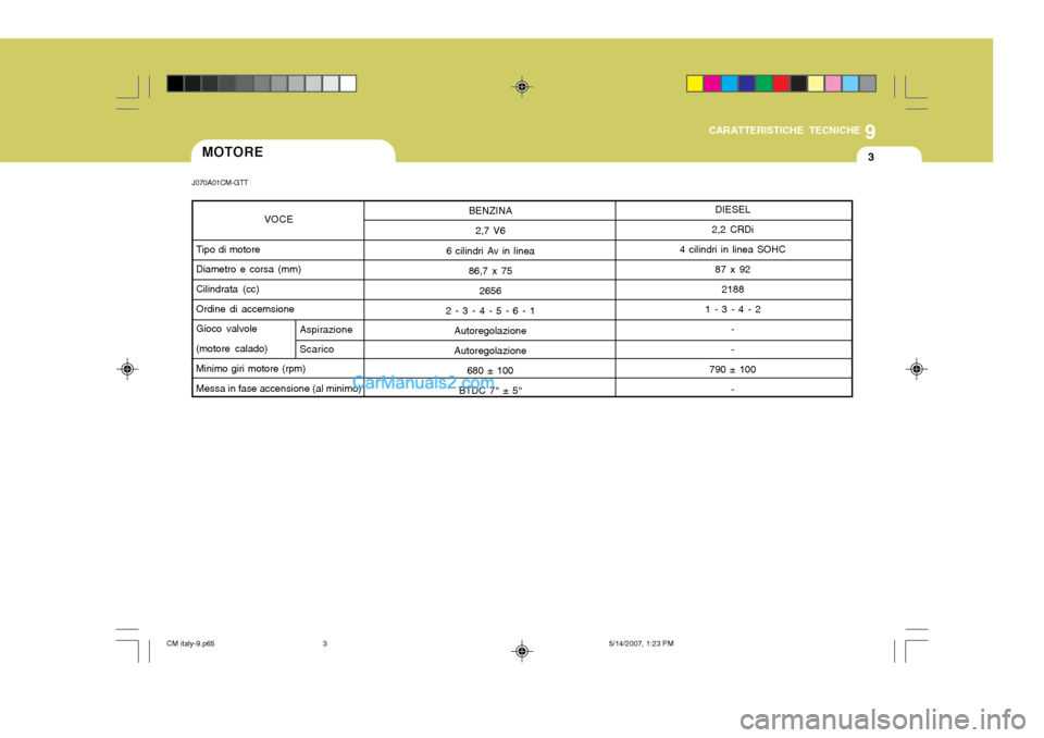 Hyundai Santa Fe 2007 Manuale del proprietario (in Italian) 9
CARATTERISTICHE TECNICHE
3
J070A01CM-GTT MOTORE
BENZINA2,7 V6
6 cilindri Av in linea 86,7 x 75
2656
2 - 3 - 4 - 5 - 6 - 1 Autoregolazione Autoregolazione 680 ± 100
BTDC 7° ± 5°
VOCE
Tipo di moto Hyundai Santa Fe 2007 Manuale del proprietario (in Italian) 9
CARATTERISTICHE TECNICHE
3
J070A01CM-GTT MOTORE
BENZINA2,7 V6
6 cilindri Av in linea 86,7 x 75
2656
2 - 3 - 4 - 5 - 6 - 1 Autoregolazione Autoregolazione 680 ± 100
BTDC 7° ± 5°
VOCE
Tipo di moto