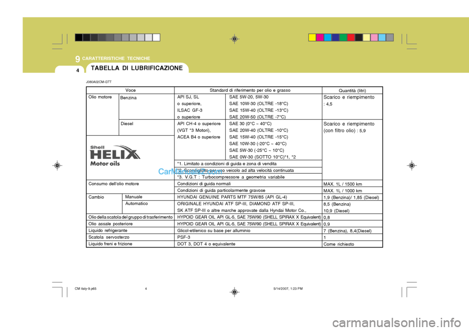 Hyundai Santa Fe 2007 Manuale del proprietario (in Italian) 9CARATTERISTICHE TECNICHE
4TABELLA DI LUBRIFICAZIONE
Voce
Olio motore Consumo dellolio motore Cambio Olio della scatola del gruppo di trasferimento Olio assale posterioreLiquido refrigeranteScatola s Hyundai Santa Fe 2007 Manuale del proprietario (in Italian) 9CARATTERISTICHE TECNICHE
4TABELLA DI LUBRIFICAZIONE
Voce
Olio motore Consumo dellolio motore Cambio Olio della scatola del gruppo di trasferimento Olio assale posterioreLiquido refrigeranteScatola s