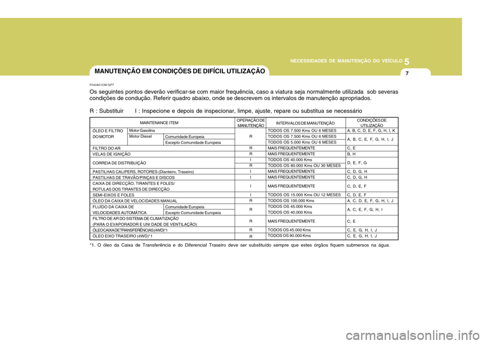 Hyundai Santa Fe 2007 Manual do proprietário (in Portuguese) 5
NECESSIDADES DE MANUTENÇÃO DO VEÍCULO
7
F040A01CM-GPT Os seguintes pontos deverão verificar-se com maior frequência, caso a viatura seja normalmente utilizada sob severas
condições de condu Hyundai Santa Fe 2007 Manual do proprietário (in Portuguese) 5
NECESSIDADES DE MANUTENÇÃO DO VEÍCULO
7
F040A01CM-GPT Os seguintes pontos deverão verificar-se com maior frequência, caso a viatura seja normalmente utilizada sob severas
condições de condu
