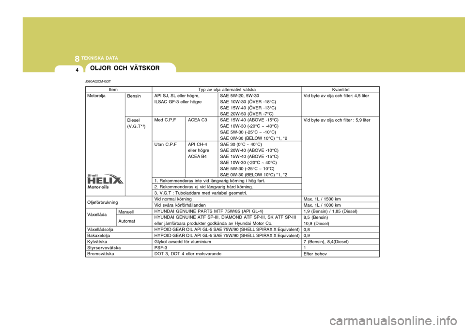 Hyundai Santa Fe 2007  Ägarmanual (in Swedish) 8 TEKNISKA DATA
4OLJOR OCH VÄTSKOR
J080A02CM-GDT Typ av olja alternativt vätska
API SJ, SL eller högre, SAE 5W-20, 5W-30 
ILSAC GF-3 eller högre SAE 10W-30 (ÖVER -18°C)
SAE 15W-40 (ÖVER -13°C)