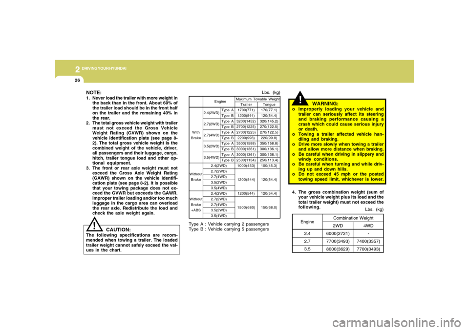 Hyundai Santa Fe 2006 Owners Manual 2
DRIVING YOUR HYUNDAI
26
!
4. The gross combination weight (sum of
your vehicle weight plus its load and the
total trailer weight) must not exceed the
following.
4WD
-
7400(3357)
7700(3493)Lbs. (kg)
Hyundai Santa Fe 2006 Owners Manual 2
DRIVING YOUR HYUNDAI
26
!
4. The gross combination weight (sum of
your vehicle weight plus its load and the
total trailer weight) must not exceed the
following.
4WD
-
7400(3357)
7700(3493)Lbs. (kg)