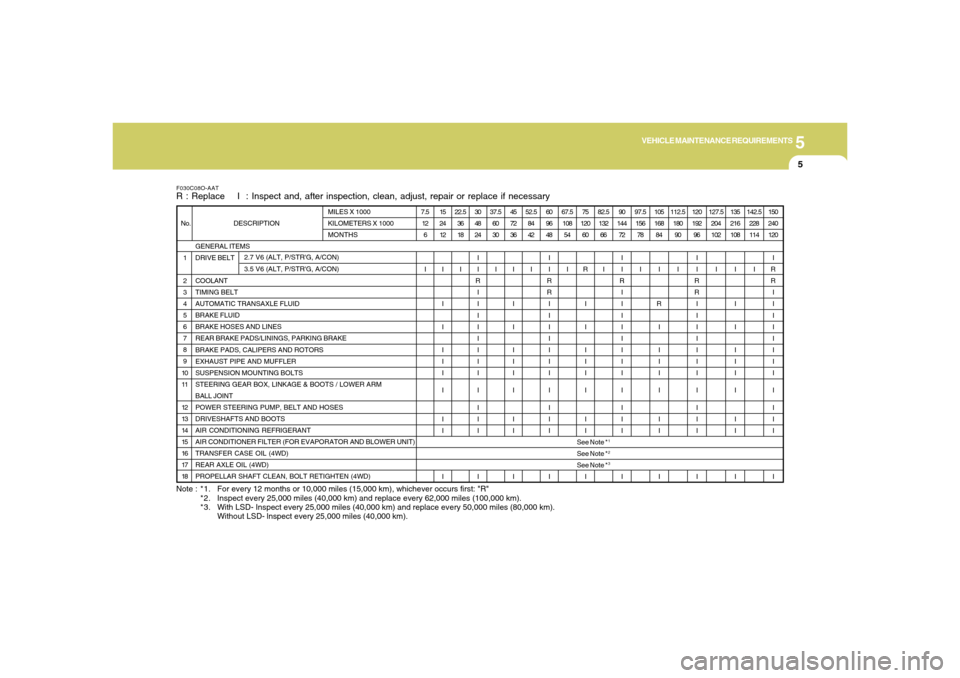 Hyundai Santa Fe 2006  Owners Manual 5
VEHICLE MAINTENANCE REQUIREMENTS
5
See Note *
1
See Note *
2
See Note *
3
Note : *1. For every 12 months or 10,000 miles (15,000 km), whichever occurs first: "R"
*2. Inspect every 25,000 miles (40,0