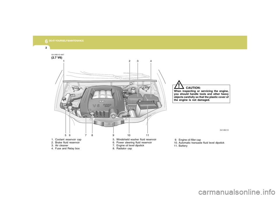 Hyundai Santa Fe 2006  Owners Manual 6
DO-IT-YOURSELF MAINTENANCE
2
G010B01O-AAT(2.7 V6)1. Coolant reservoir cap
2. Brake fluid reservoir
3. Air cleaner
4. Fuse and Relay box5. Windshield washer fluid reservoir
6. Power steering fluid re