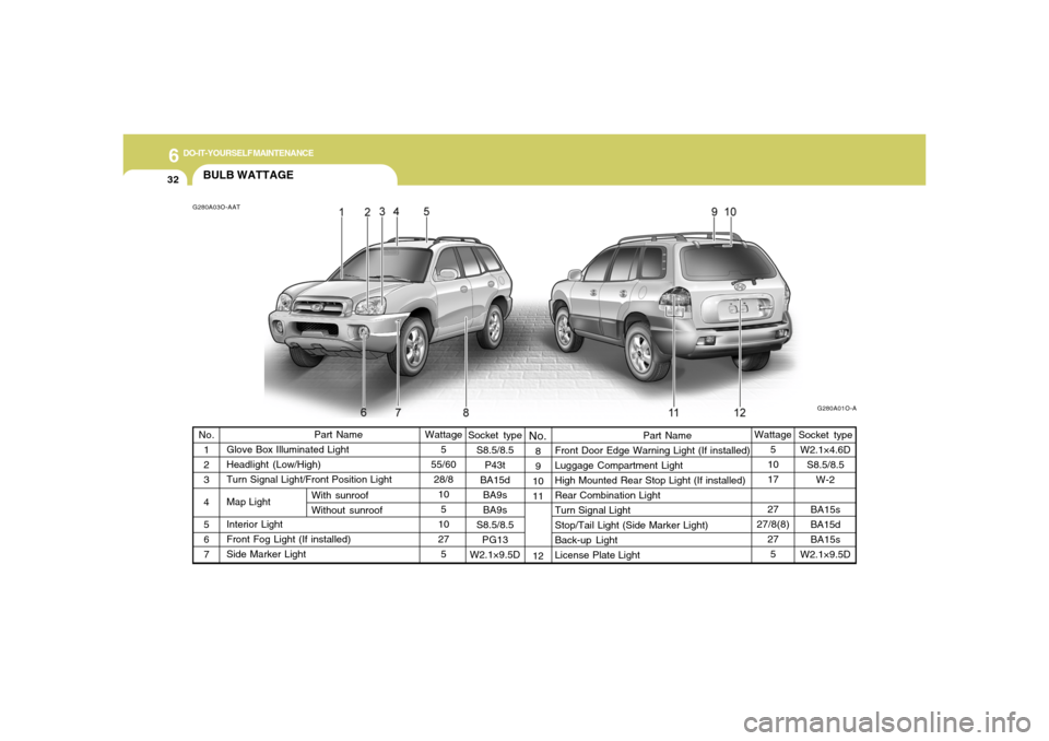 Hyundai Santa Fe 2006 Owners Manual 6
DO-IT-YOURSELF MAINTENANCE
32
Socket type
S8.5/8.5
P43t
BA15d
BA9s
BA9s
S8.5/8.5
PG13
W2.1×9.5D
Part Name
Front Door Edge Warning Light (If installed)
Luggage Compartment Light
High Mounted Rear St Hyundai Santa Fe 2006 Owners Manual 6
DO-IT-YOURSELF MAINTENANCE
32
Socket type
S8.5/8.5
P43t
BA15d
BA9s
BA9s
S8.5/8.5
PG13
W2.1×9.5D
Part Name
Front Door Edge Warning Light (If installed)
Luggage Compartment Light
High Mounted Rear St