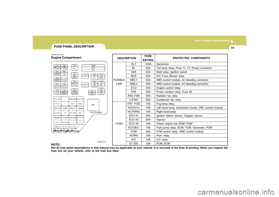Hyundai Santa Fe 2006 Owners Manual 6
DO-IT-YOURSELF MAINTENANCE
33
FUSE PANEL DESCRIPTIONG200C02O-AATEngine Compartment
G200C01O
NOTE:Not all fuse panel descriptions in this manual may be applicable to your vehicle. It is accurate at t Hyundai Santa Fe 2006 Owners Manual 6
DO-IT-YOURSELF MAINTENANCE
33
FUSE PANEL DESCRIPTIONG200C02O-AATEngine Compartment
G200C01O
NOTE:Not all fuse panel descriptions in this manual may be applicable to your vehicle. It is accurate at t