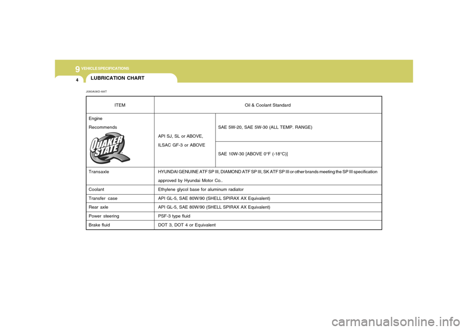 Hyundai Santa Fe 2006  Owners Manual 9
VEHICLE SPECIFICATIONS4
Oil & Coolant Standard
SAE 5W-20, SAE 5W-30 (ALL TEMP. RANGE)
API SJ, SL or ABOVE,
ILSAC GF-3 or ABOVE
SAE 10W-30 [ABOVE 0°F (-18°C)]
HYUNDAI GENUINE ATF SP III, DIAMOND AT