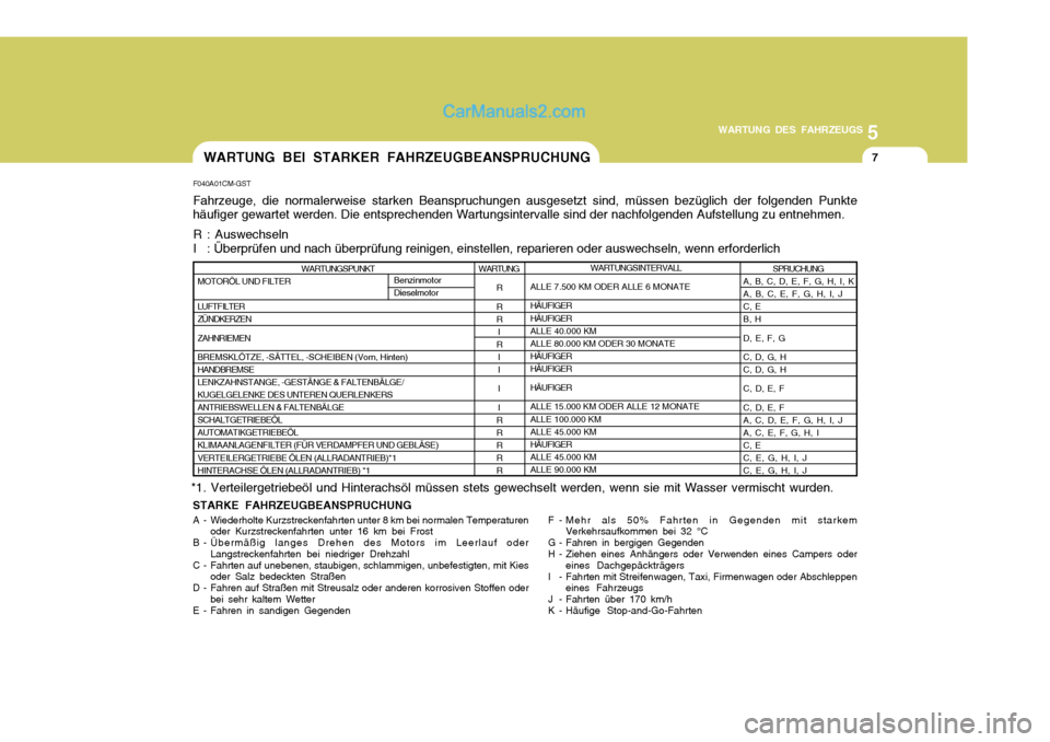 Hyundai Santa Fe 2006  Betriebsanleitung (in German) 5
WARTUNG DES FAHRZEUGS
7WARTUNG BEI STARKER FAHRZEUGBEANSPRUCHUNG
WARTUNGSPUNKT
MOTORÖL UND FILTER LUFTFILTER ZÜNDKERZEN ZAHNRIEMEN BREMSKLÖTZE, -SÄTTEL, -SCHEIBEN (Vorn, Hinten) HANDBREMSE LENKZ