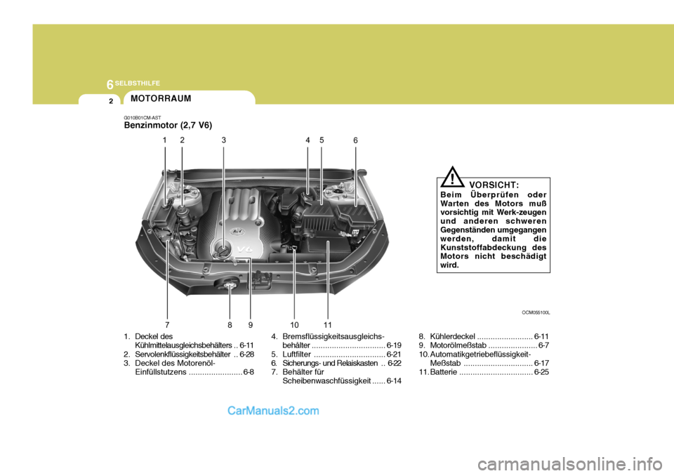 Hyundai Santa Fe 2006 Betriebsanleitung (in German) 6SELBSTHILFE
2
1. Deckel desKühlmittelausgleichsbehälters .. 6-11
2. Servolenkflüssigkeitsbehälter .. 6-28
3. Deckel des Motorenöl-
Einfüllstutzens ........................ 6-8 OCM055100L
VORSIC Hyundai Santa Fe 2006 Betriebsanleitung (in German) 6SELBSTHILFE
2
1. Deckel desKühlmittelausgleichsbehälters .. 6-11
2. Servolenkflüssigkeitsbehälter .. 6-28
3. Deckel des Motorenöl-
Einfüllstutzens ........................ 6-8 OCM055100L
VORSIC