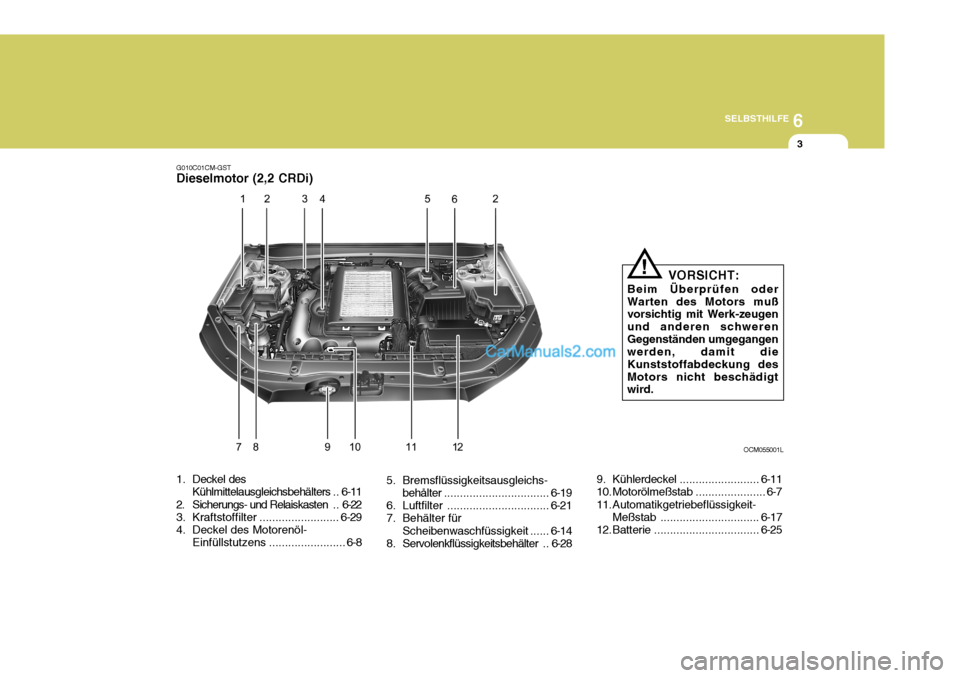 Hyundai Santa Fe 2006 Betriebsanleitung (in German) 6
SELBSTHILFE
3
G010C01CM-GST Dieselmotor (2,2 CRDi)
1. Deckel des
Kühlmittelausgleichsbehälters .. 6-11
2. Sicherungs- und Relaiskasten . . 6-22
3. Kraftstoffilter ......................... 6-29
4 Hyundai Santa Fe 2006 Betriebsanleitung (in German) 6
SELBSTHILFE
3
G010C01CM-GST Dieselmotor (2,2 CRDi)
1. Deckel des
Kühlmittelausgleichsbehälters .. 6-11
2. Sicherungs- und Relaiskasten . . 6-22
3. Kraftstoffilter ......................... 6-29
4