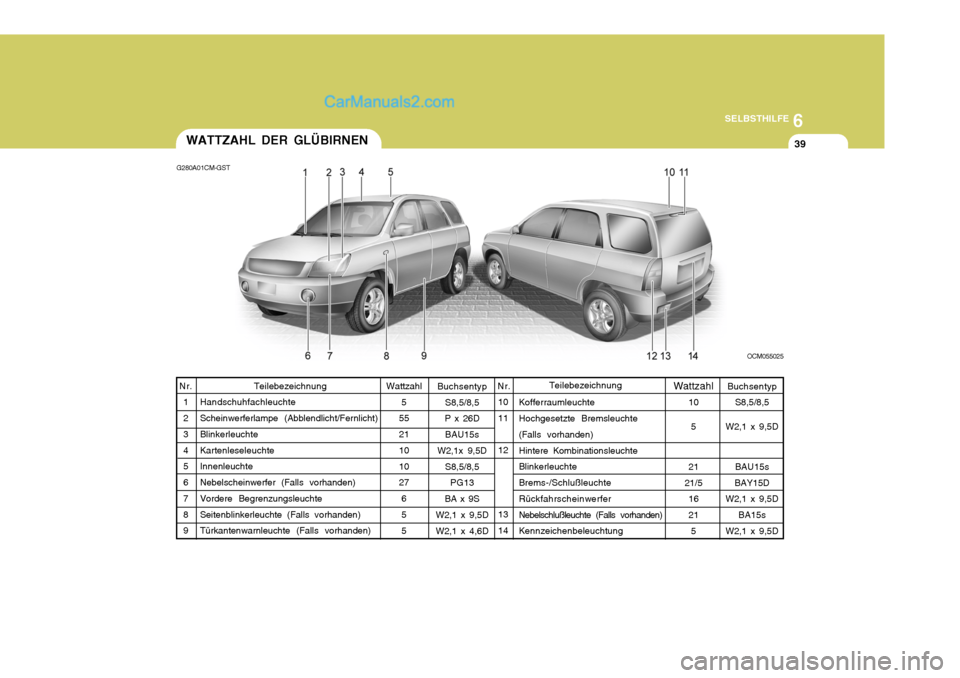 Hyundai Santa Fe 2006 Betriebsanleitung (in German) 6
SELBSTHILFE
39
Wattzahl 5
55 21 10 10 27
65 5
10 11 12 13 14 Buchsentyp
S8,5/8,5
W2,1 x 9,5D
BAU15s
BAY15D
W2,1 x 9,5D
BA15s
W2,1 x 9,5D
Buchsentyp
S8,5/8,5
P x 26D
BAU15s
W2,1x 9,5D
S8,5/8,5PG13
BA Hyundai Santa Fe 2006 Betriebsanleitung (in German) 6
SELBSTHILFE
39
Wattzahl 5
55 21 10 10 27
65 5
10 11 12 13 14 Buchsentyp
S8,5/8,5
W2,1 x 9,5D
BAU15s
BAY15D
W2,1 x 9,5D
BA15s
W2,1 x 9,5D
Buchsentyp
S8,5/8,5
P x 26D
BAU15s
W2,1x 9,5D
S8,5/8,5PG13
BA