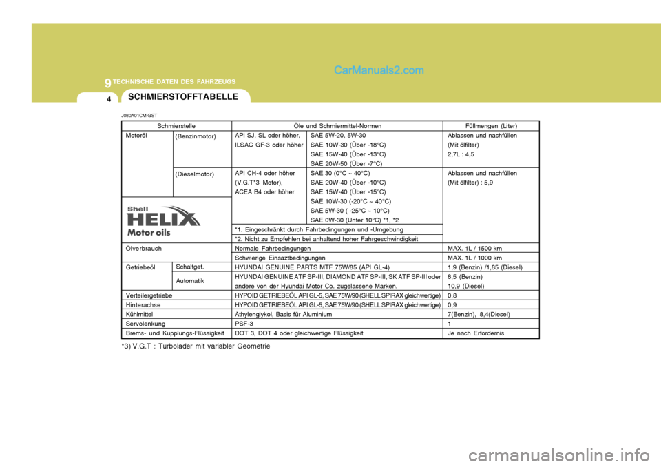 Hyundai Santa Fe 2006 Betriebsanleitung (in German) 9TECHNISCHE DATEN DES FAHRZEUGS
4
Öle und Schmiermittel-Normen
API SJ, SL oder höher, SAE 5W-20, 5W-30
ILSAC GF-3 oder höher SAE 10W-30 (Über -18°C) SAE 15W-40 (Über -13°C)SAE 20W-50 (Über -7 Hyundai Santa Fe 2006 Betriebsanleitung (in German) 9TECHNISCHE DATEN DES FAHRZEUGS
4
Öle und Schmiermittel-Normen
API SJ, SL oder höher, SAE 5W-20, 5W-30
ILSAC GF-3 oder höher SAE 10W-30 (Über -18°C) SAE 15W-40 (Über -13°C)SAE 20W-50 (Über -7