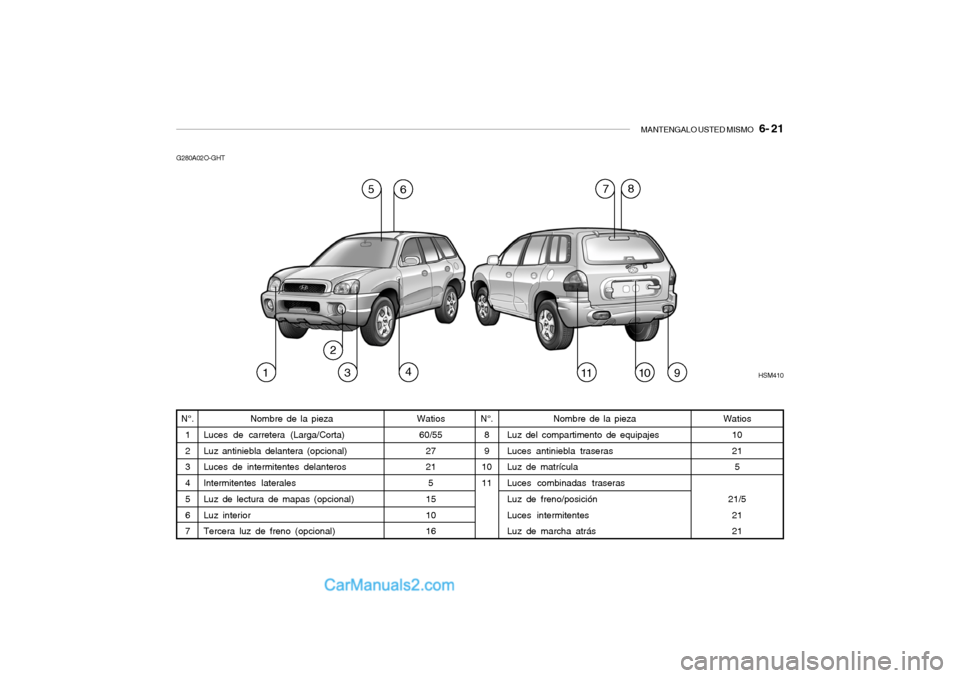 Hyundai Santa Fe 2006  Manual del propietario (in Spanish) MANTENGALO USTED MISMO
   6- 21
G280A02O-GHT
N°.
8
9
10
11 Watios
60/55
27
21
5
15
10
16
N°.
1
2
3
4
5
6
7
Watios
10
21
5
21/5
21
21 Nombre de la pieza
Luz del compartimento de equipajes
Luces antin