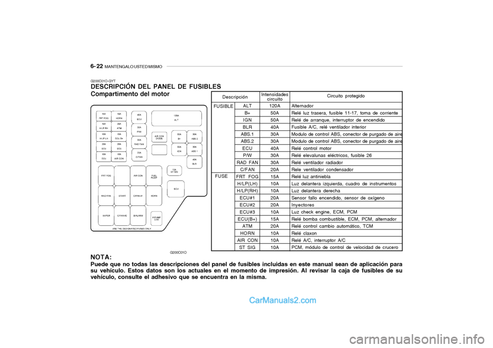 Hyundai Santa Fe 2006  Manual del propietario (in Spanish) 6- 22  
MANTENGALO USTED MISMO
G200C01O-GYTDESCRIPCIÓN DEL PANEL DE FUSIBLES
Compartimento del motor
ALT
B+
IGN
BLR
ABS.1
ABS.2
ECU
P/W
RAD FAN
C/FAN
FRT FOG
H/LP(LH)
H/LP(RH)
ECU#1
ECU#2
ECU#3
ECU(B