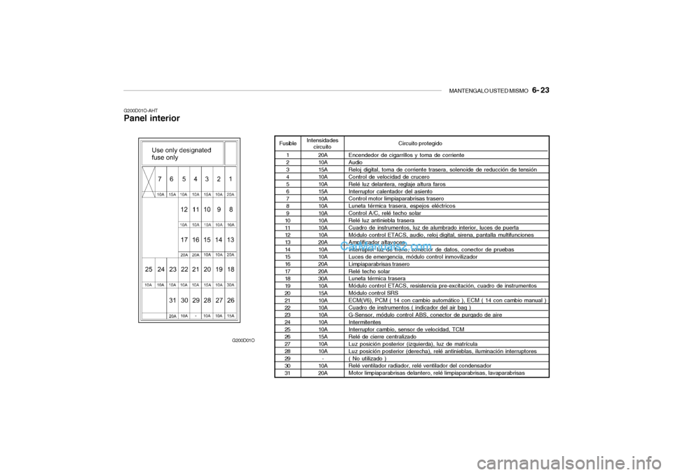 Hyundai Santa Fe 2006  Manual del propietario (in Spanish) MANTENGALO USTED MISMO
   6- 23
G200D01O-AHTPanel interior
G200D01O
1
2
3
4
5
6
7
8
9
10
11
12
13
14
15
16
17
18
19
20
21
22
23
24
25
26
27
28
29
30
3120A
10A
15A
10A
10A
15A
10A
10A
10A
10A
10A
10A
2