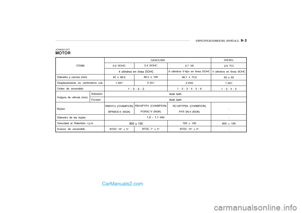 Hyundai Santa Fe 2006 Manual del propietario (in Spanish) ESPECIFICACIONES DEL VEHÍCULO
9- 3
1,0 ~ 1,1 mm 4 cilindros en línea DOHC
1 - 3 - 4 - 2
800 ± 100
ITEMS
Diámetro y carrera (mm)
Desplazamiento en centímetros cub.
Orden de encendido
Holgura de Hyundai Santa Fe 2006 Manual del propietario (in Spanish) ESPECIFICACIONES DEL VEHÍCULO
9- 3
1,0 ~ 1,1 mm 4 cilindros en línea DOHC
1 - 3 - 4 - 2
800 ± 100
ITEMS
Diámetro y carrera (mm)
Desplazamiento en centímetros cub.
Orden de encendido
Holgura de