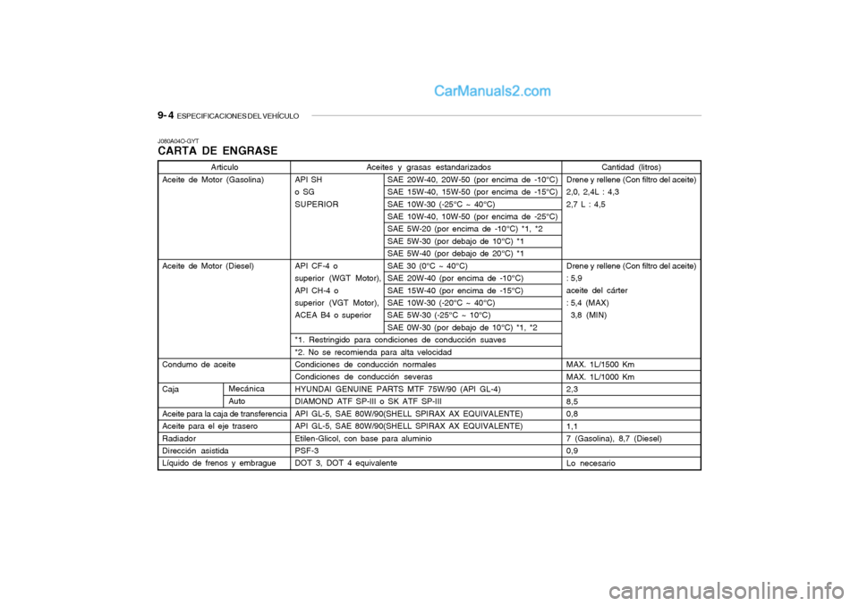 Hyundai Santa Fe 2006 Manual del propietario (in Spanish) 9- 4
ESPECIFICACIONES DEL VEHÍCULO
Aceites y grasas estandarizados
API SH SAE 20W-40, 20W-50 (por encima de -10°C)
o SG SAE 15W-40, 15W-50 (por encima de -15°C)
SUPERIORSAE 10W-30 (-25°C ~ 40°C Hyundai Santa Fe 2006 Manual del propietario (in Spanish) 9- 4
ESPECIFICACIONES DEL VEHÍCULO
Aceites y grasas estandarizados
API SH SAE 20W-40, 20W-50 (por encima de -10°C)
o SG SAE 15W-40, 15W-50 (por encima de -15°C)
SUPERIORSAE 10W-30 (-25°C ~ 40°C