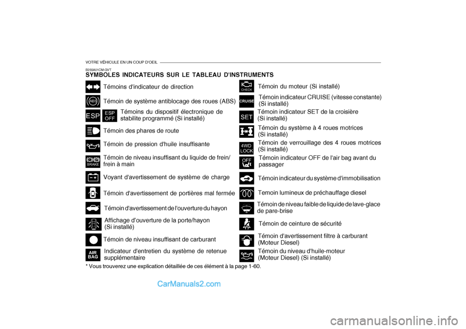 Hyundai Santa Fe 2006  Manuel du propriétaire (in French) VOTRE VÉHICULE EN UN COUP DOEIL
B255A01CM-GVT SYMBOLES INDICATEURS SUR LE TABLEAU DINSTRUMENTS
* Vous trouverez une explication détaillée de ces élément à la page 1-60.
Témoin du système à 