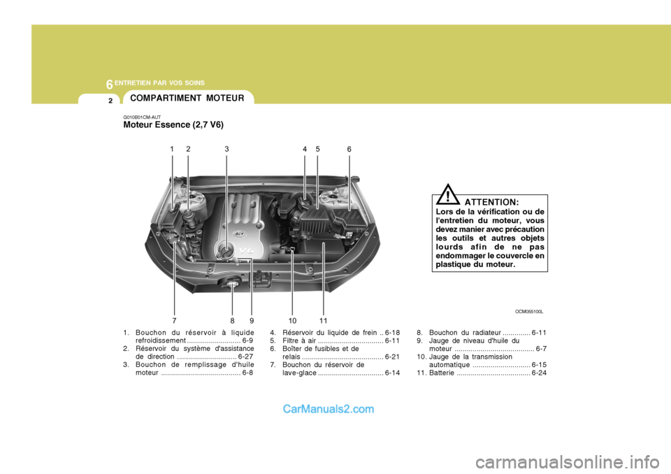 Hyundai Santa Fe 2006  Manuel du propriétaire (in French) 6ENTRETIEN PAR VOS SOINS
2
1. Bouchon du réservoir à liquiderefroidissement ........................... 6-9
2. Réservoir du système dassistance de direction .............................. 6-27
3.