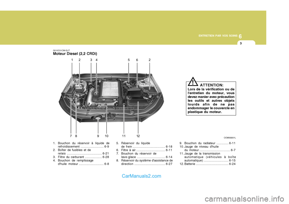Hyundai Santa Fe 2006  Manuel du propriétaire (in French) 6
ENTRETIEN PAR VOS SOINS
3
G010C01CM-GUT Moteur Diesel (2,2 CRDi)
OCM055001L
1. Bouchon du réservoir à liquide de refroidissement ........................... 6-9
2. Boîter de fusibles et de relais