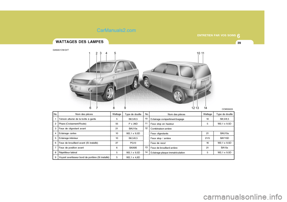 Hyundai Santa Fe 2006  Manuel du propriétaire (in French) 6
ENTRETIEN PAR VOS SOINS
39
Nom des pièces
Témoin allumé de la boîte à gants Phare (Croisement/Route) Feux de clignotant avant Eclairage cartes Eclairage intérieur Feux de brouillard avant (Si 