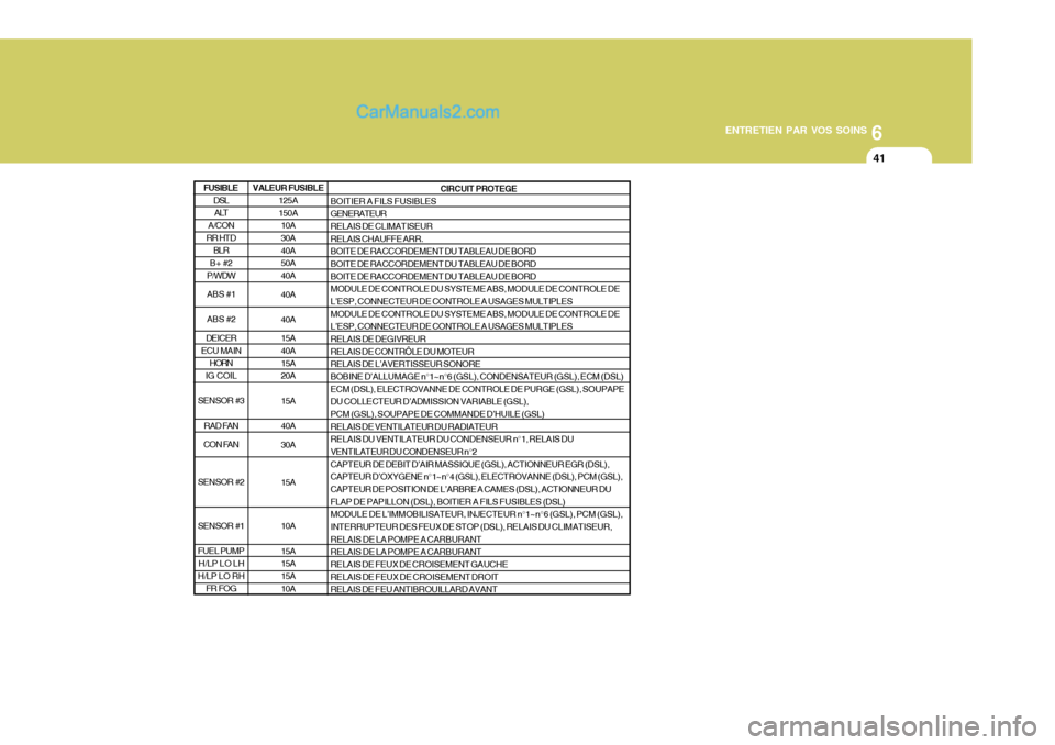 Hyundai Santa Fe 2006  Manuel du propriétaire (in French) 6
ENTRETIEN PAR VOS SOINS
41
VALEUR FUSIBLE 125A 150A10A 30A 40A50A 40A 40A 40A 15A 40A 15A20A 15A40A 30A 15A 10A 15A 15A 15A 10A CIRCUIT PROTEGE
BOITIER A FILS FUSIBLESGENERATEURRELAIS DE CLIMATISEUR