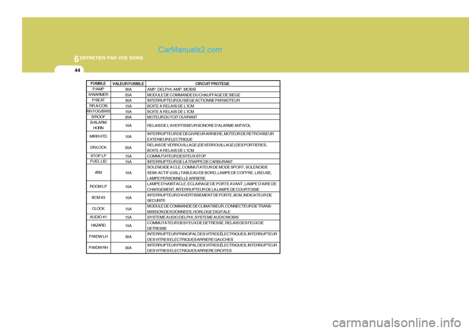 Hyundai Santa Fe 2006  Manuel du propriétaire (in French) 6ENTRETIEN PAR VOS SOINS
44
VALEUR FUSIBLE30A 25A 30A15A 10A 20A 10A 10A 20A 15A 15A 10A 10A 10A 15A 15A15A 30A 30A CIRCUIT PROTEGE
AMP. DELPHI, AMP. MOBIS MODULE DE COMMANDE DU CHAUFFAGE DE SIEGE INT