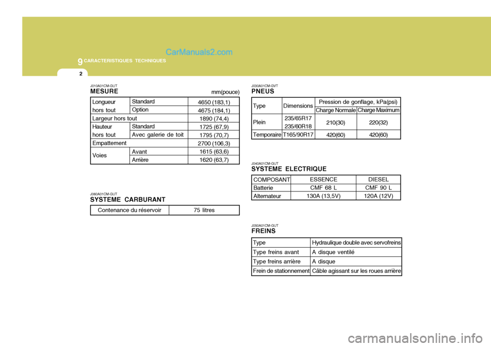 Hyundai Santa Fe 2006  Manuel du propriétaire (in French) 9CARACTERISTIQUES TECHNIQUES
2
J010A01CM-GUT MESURE
J040A01CM-GUT SYSTEME ELECTRIQUE
J060A01CM-GUT SYSTEME CARBURANT J030A01CM-GVTPNEUS J050A01CM-GUT FREINS
4650 (183,1) 4675 (184,1)
1890 (74,4)1725 (