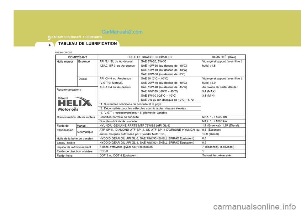 Hyundai Santa Fe 2006  Manuel du propriétaire (in French) 9CARACTERISTIQUES TECHNIQUES
4TABLEAU DE LUBRIFICATION
HUILE ET GRAISSE NORMALES
API SJ, SL ou Au-dessus, SAE 5W-20, 5W-30 
ILSAC GF-3 ou Au-dessus SAE 10W-30 (au-dessus de -18°C) SAE 15W-40 (au-dess