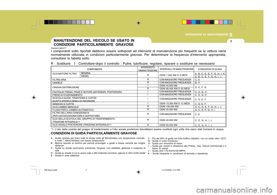 Hyundai Santa Fe 2006 Manuale del proprietario (in Italian) 5
OPERAZIONI DI MANUTENZIONE
7
COMPONENTE
OLIO MOTORE FILTRO FILTRO ARIA CANDELE CINGHIA DISTRIBUZIONEPASTIGLIE FRENO, PINZE E ROTORI (ANTERIORI, POSTERIORI) FRENO DI STAZIONAMENTOSCATOLA GUIDA, TIRAN Hyundai Santa Fe 2006 Manuale del proprietario (in Italian) 5
OPERAZIONI DI MANUTENZIONE
7
COMPONENTE
OLIO MOTORE FILTRO FILTRO ARIA CANDELE CINGHIA DISTRIBUZIONEPASTIGLIE FRENO, PINZE E ROTORI (ANTERIORI, POSTERIORI) FRENO DI STAZIONAMENTOSCATOLA GUIDA, TIRAN
