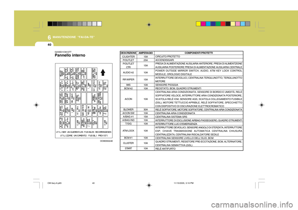 Hyundai Santa Fe 2006  Manuale del proprietario (in Italian) 6
40
MANUTENZIONE "FAI-DA-TE"
G200E01CM-GTT Pannello internoOCM055024EAMPERAGIO
15A 25A 15A 10A 15A 10A 10A 10A 30A 10A 15A10A 10A 10A 10A 10A10A COMPONENTI PROTETTI
CIRCUITO PROTETTO ACCENDISIGARIPRE